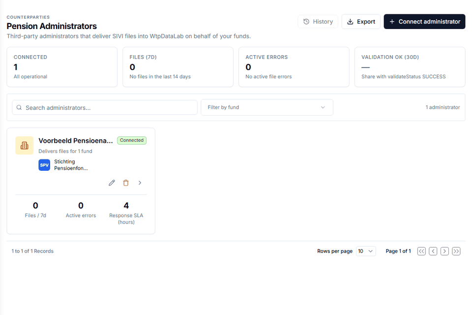 Pension administrators: connected counterparties with files delivered, active errors and response SLA